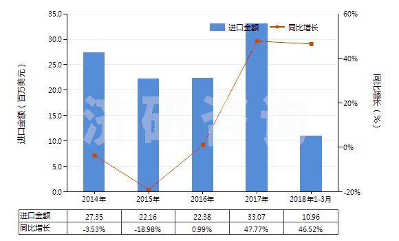 2014-2018年3月中國氧化鋅(HS28170010)進口總額及增速統(tǒng)計